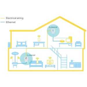 POWERLINE TP-LINK TL-PA4010PKIT ETHERNET 2UDS + ENCHUFE